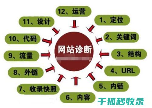 化seo怎么做
